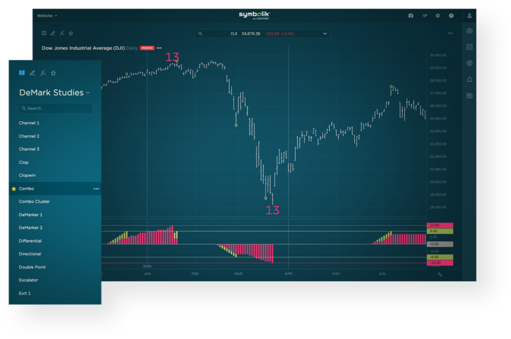 Screenshot of DeMARK Combo Indicator DJI